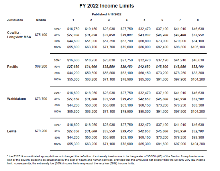 Limits Housing Opportunities of SW Washington